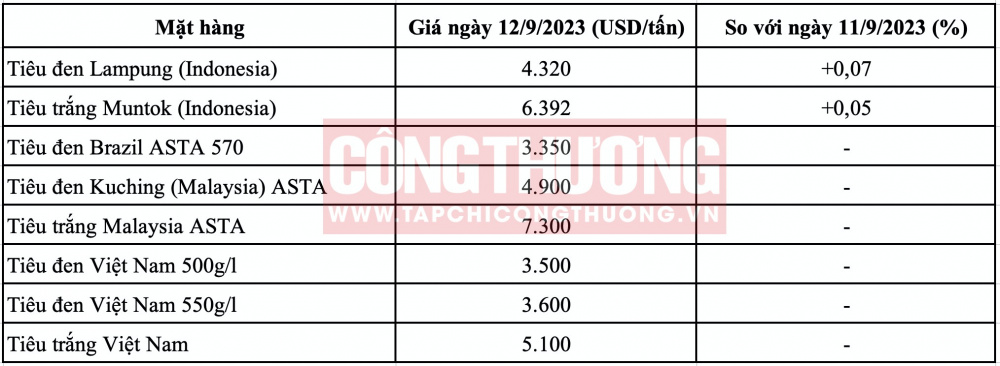Giá tiêu thế giới hôm nay CWIN ✅ Nhà cái cờ bạc trực tuyến tốt nhất và Thương hiệu uy tín