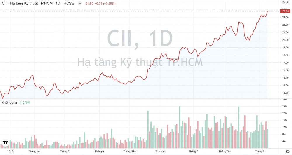 Giá cổ phiếu CII CWIN ✅ Nhà cái cờ bạc trực tuyến tốt nhất và Thương hiệu uy tín