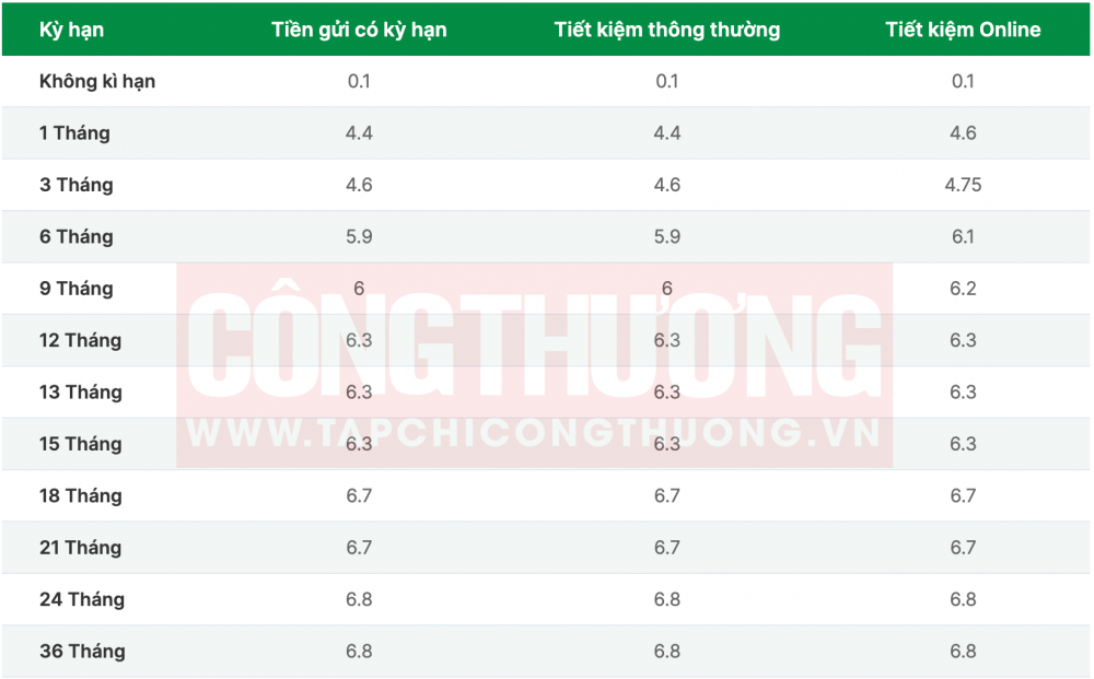 lãi suất ngân hàng OCB tháng 9/2023