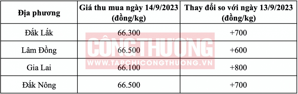 Giá cà phê hôm nay CWIN ✅ Nhà cái cờ bạc trực tuyến tốt nhất và Thương hiệu uy tín