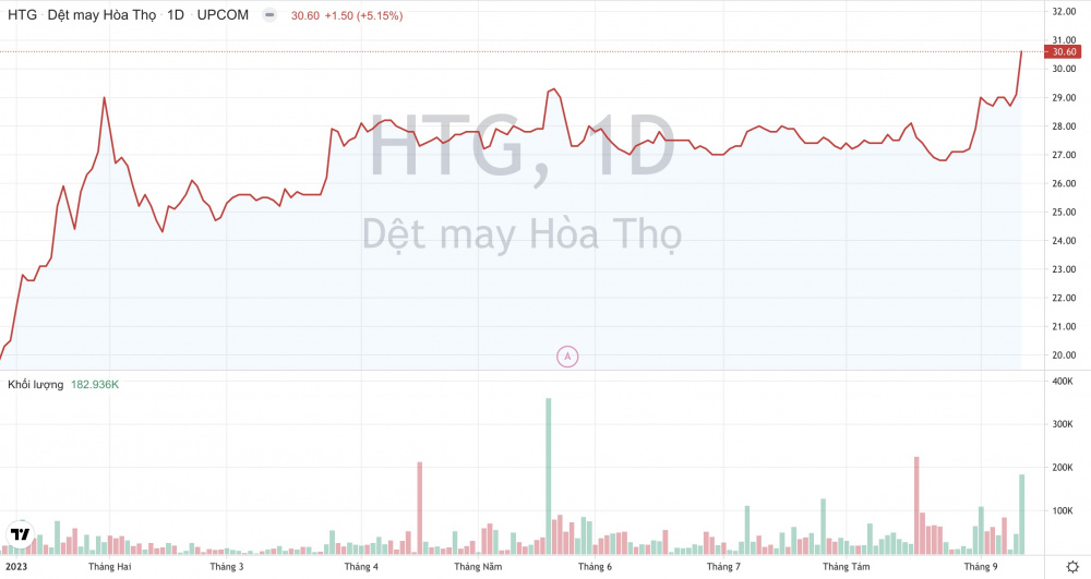 Giá cổ phiếu HTG Dệt may Hòa Thọ