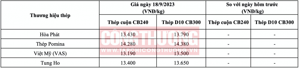 Giá thép hôm nay tại miền Nam CWIN ✅ Nhà cái cờ bạc trực tuyến tốt nhất và Thương hiệu uy tín