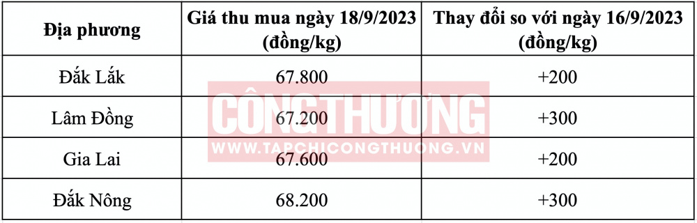 Giá cà phê hôm nay CWIN ✅ Nhà cái cờ bạc trực tuyến tốt nhất và Thương hiệu uy tín