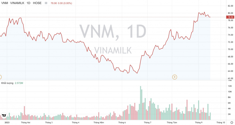 Giá cổ phiếu VNM Vinamilk CWIN ✅ Nhà cái cờ bạc trực tuyến tốt nhất và Thương hiệu uy tín
