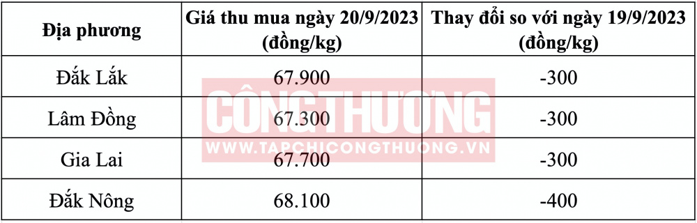 Giá cà phê hôm nay CWIN ✅ Nhà cái cờ bạc trực tuyến tốt nhất và Thương hiệu uy tín