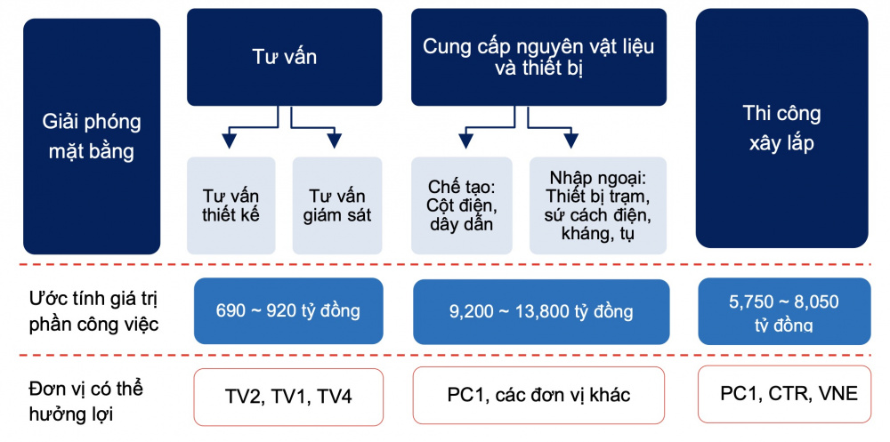 Đường dây 500 kv mạch 3