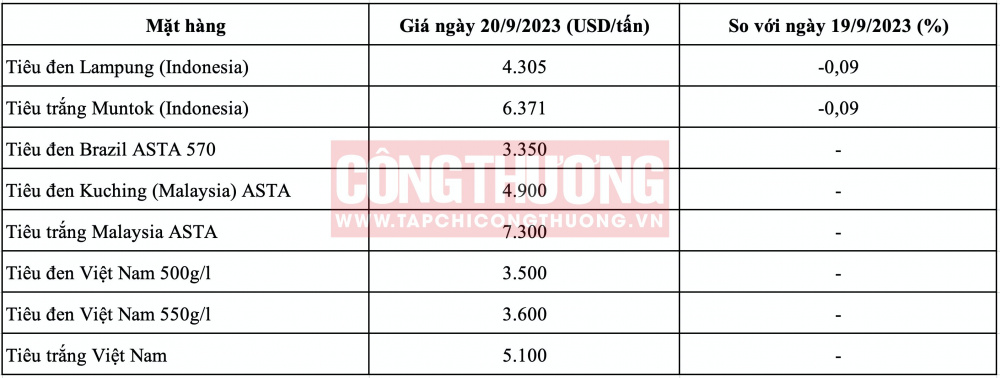Giá tiêu hôm nay CWIN ✅ Nhà cái cờ bạc trực tuyến tốt nhất và Thương hiệu uy tín