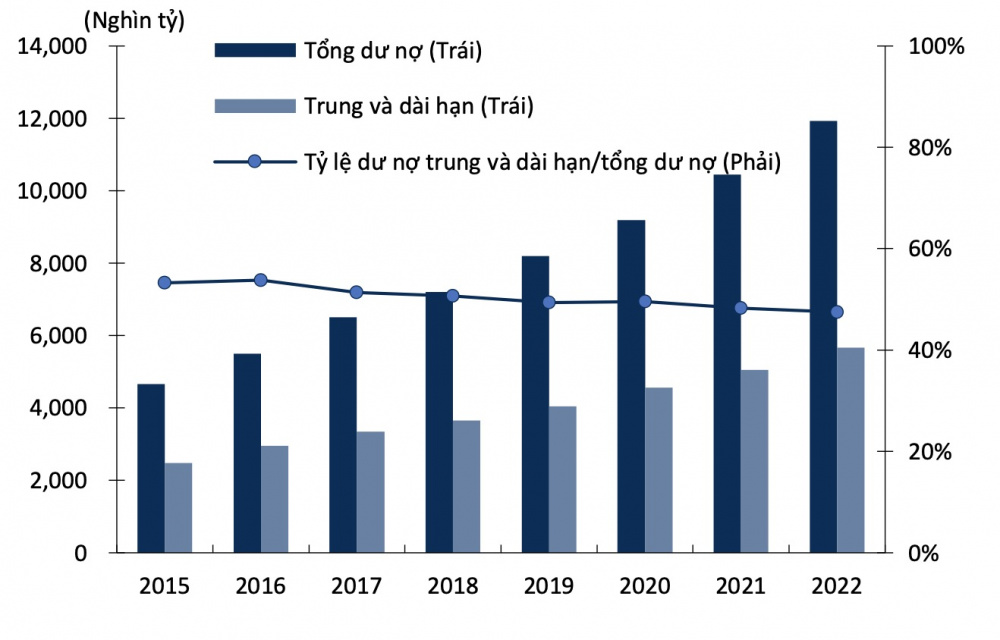 Dư nợ tín dụng