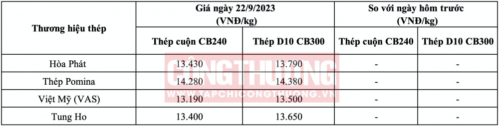 Giá thép hôm nay tại miền Nam CWIN ✅ Nhà cái cờ bạc trực tuyến tốt nhất và Thương hiệu uy tín
