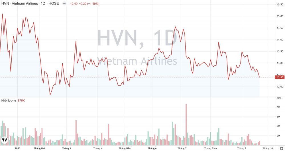 Giá cổ phiếu HVN Vietnam Airlines CWIN ✅ Nhà cái cờ bạc trực tuyến tốt nhất và Thương hiệu uy tín