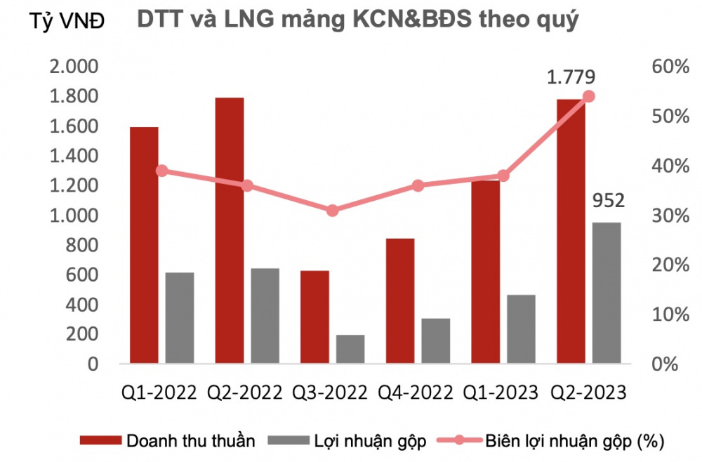 Tập đoàn Gelex doanh thu CWIN ✅ Nhà cái cờ bạc trực tuyến tốt nhất và Thương hiệu uy tín