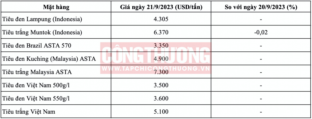Giá tiêu hôm nay CWIN ✅ Nhà cái cờ bạc trực tuyến tốt nhất và Thương hiệu uy tín