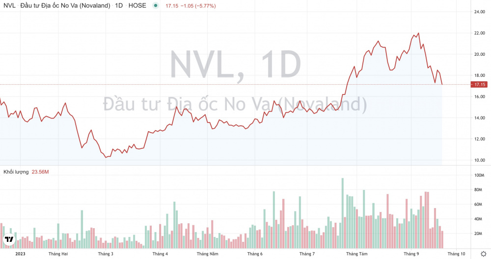 Giá cổ phiếu NVL Tập đoàn Novaland