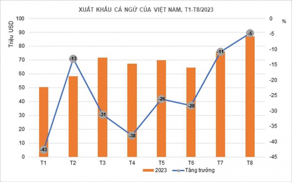 Cwin com sòng bạc trực tuyến cá ngừ trong tháng 8 đạt mức cao nhất kể từ đầu năm nay