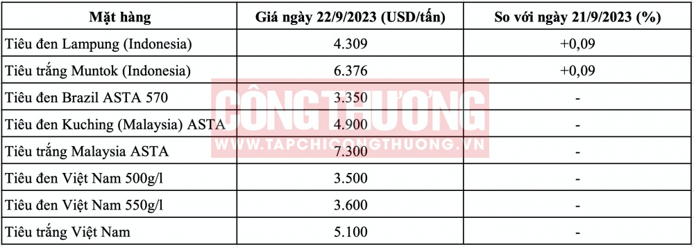 Giá tiêu hôm nay CWIN ✅ Nhà cái cờ bạc trực tuyến tốt nhất và Thương hiệu uy tín