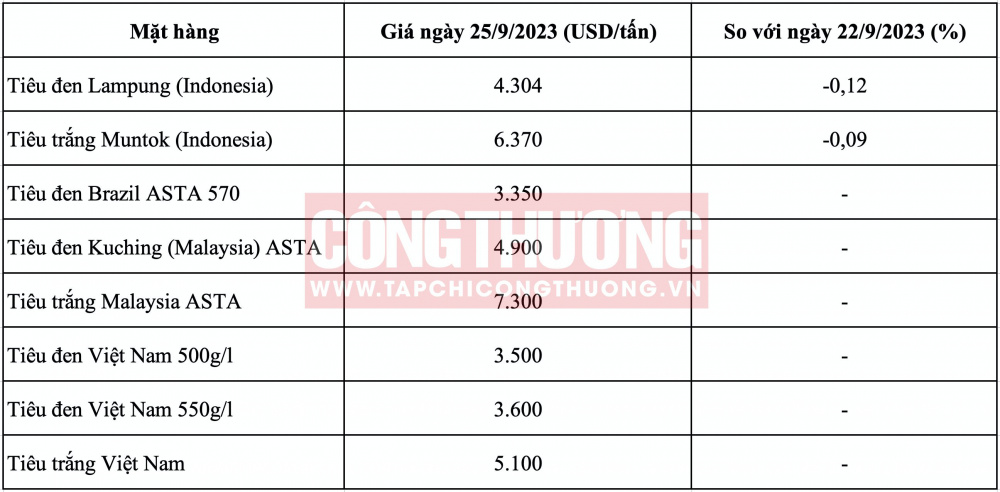 Giá tiêu hôm nay CWIN ✅ Nhà cái cờ bạc trực tuyến tốt nhất và Thương hiệu uy tín