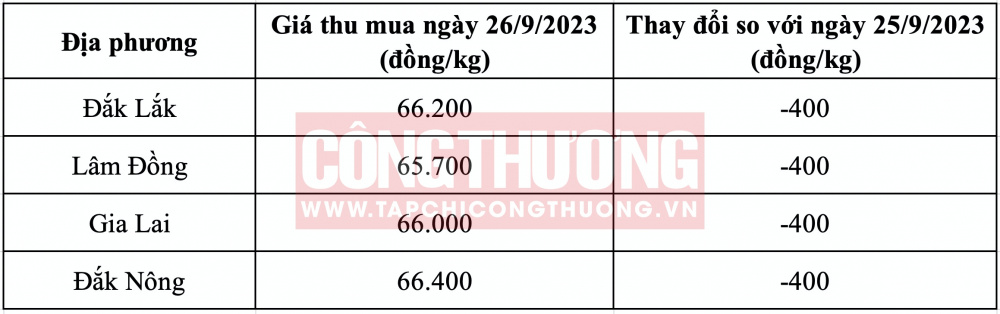 Giá cà phê hôm nay CWIN ✅ Nhà cái cờ bạc trực tuyến tốt nhất và Thương hiệu uy tín