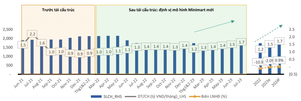 Kết quả kinh doanh chuỗi Bách Hoá Xanh