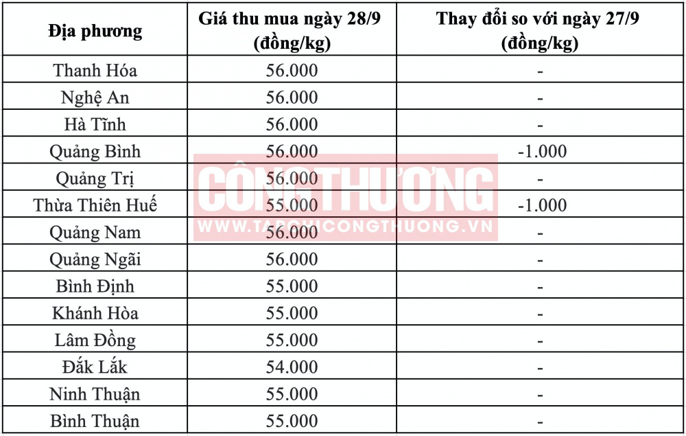 Giá heo hơi hôm nay tại miền Trung CWIN ✅ Nhà cái cờ bạc trực tuyến tốt nhất và Thương hiệu uy tín