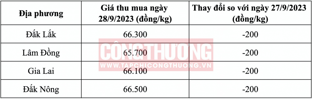 Giá cà phê hôm nay CWIN ✅ Nhà cái cờ bạc trực tuyến tốt nhất và Thương hiệu uy tín