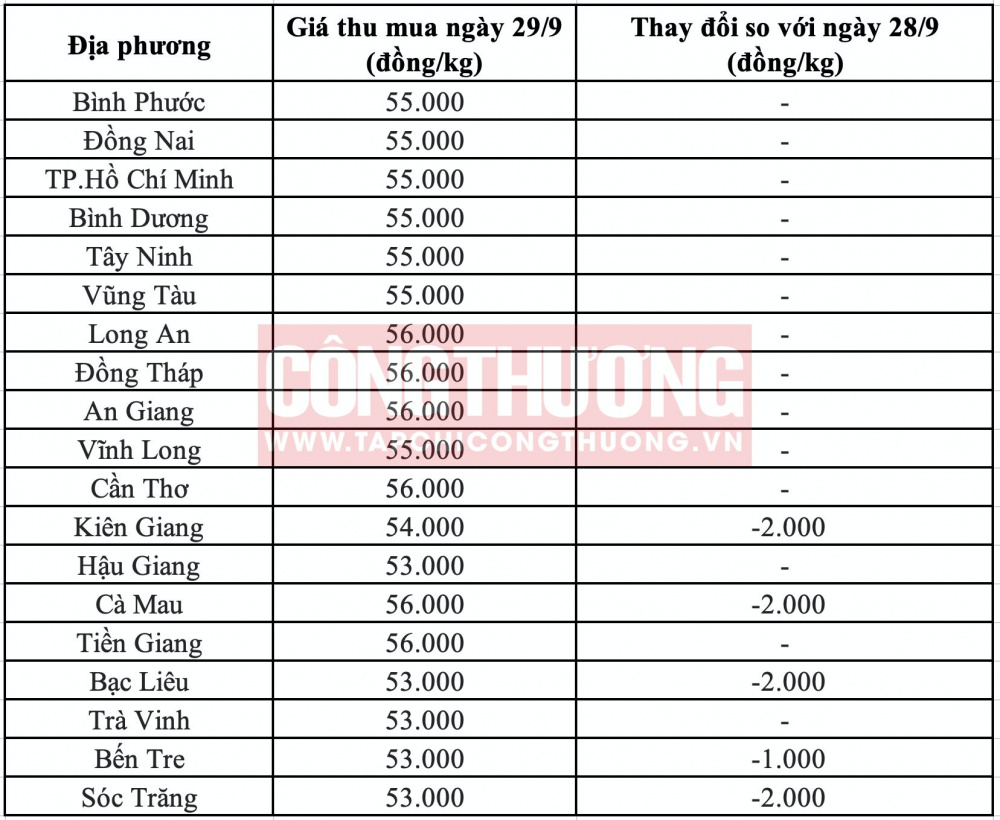 Giá heo hơi hôm nay ngày 28/9/2023 tại khu vực miền Nam.