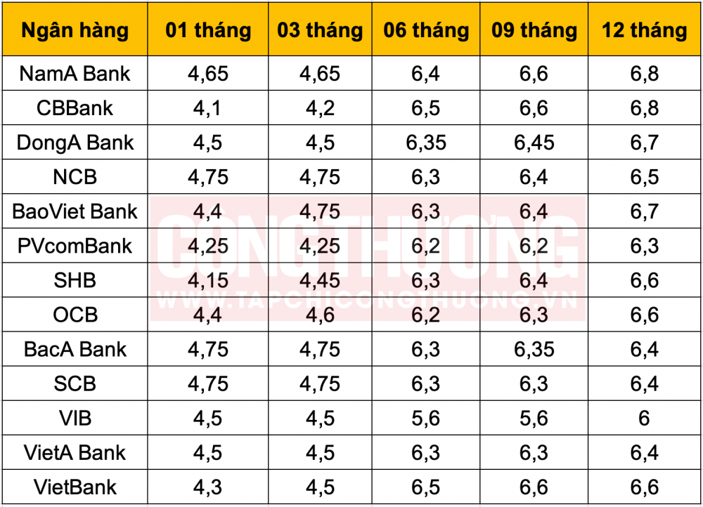 lãi suất ngân hàng tháng 9/2023