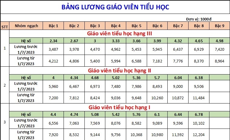 Bảng lương giáo viên