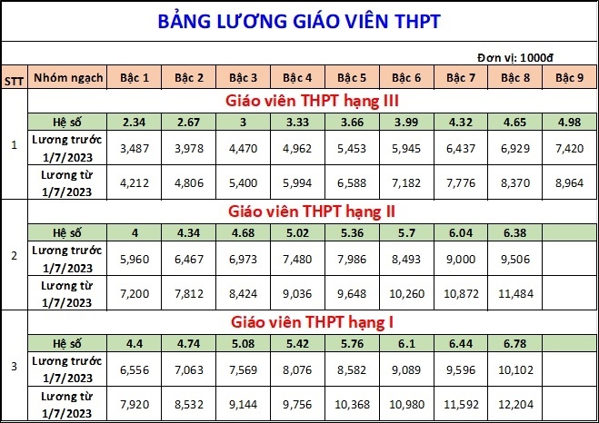 Bảng lương giáo viên