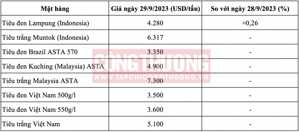 Giá tiêu hôm nay CWIN ✅ Nhà cái cờ bạc trực tuyến tốt nhất và Thương hiệu uy tín