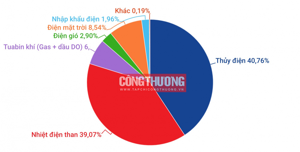 Cơ cấu sản lượng điện toàn quốc theo loại hình nguồn ngày 1-27/9/2023 (Số liệu: Trung tâm Điều độ hệ thống điện quốc gia)