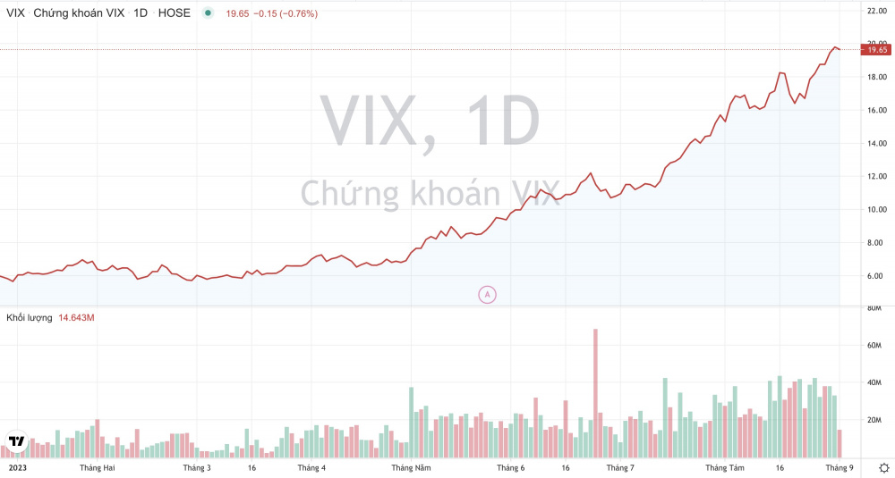 Giá cổ phiếu VIX Chứng khoán VIX