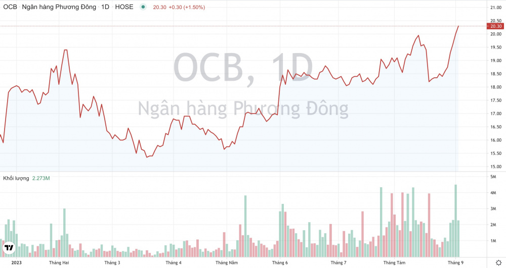 Giá cổ phiếu OCB Cwin4555 link đăng ký đăng nhập OCB CWIN ✅ Nhà cái cờ bạc trực tuyến tốt nhất và Thương hiệu uy tín