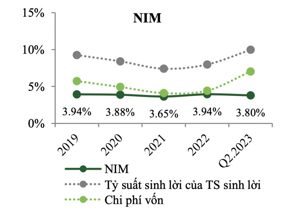 NIM của ngân hàng OCB