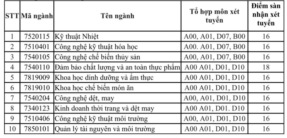 Trường Đại học Công Thương TP. Hồ Chí Minh