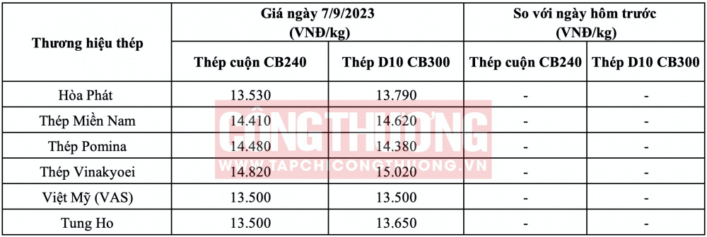 Giá thép hôm nay tại miền Nam