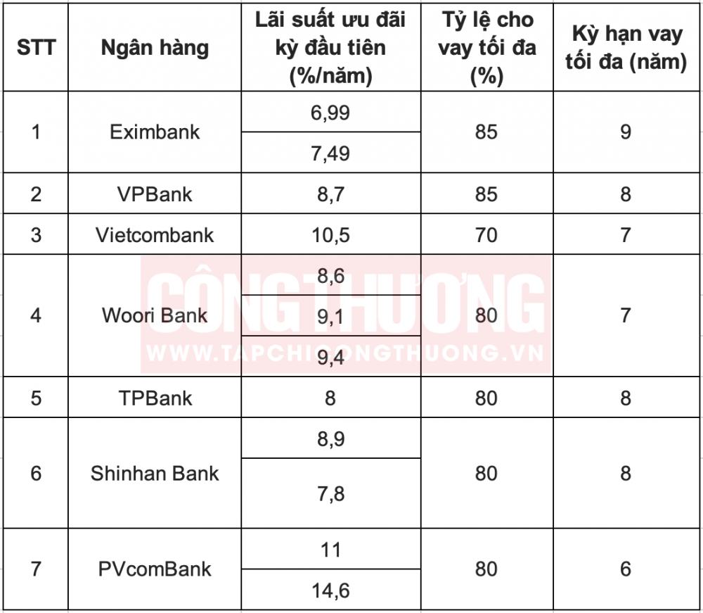 lãi suất vay mua ô tô tháng 9.2023