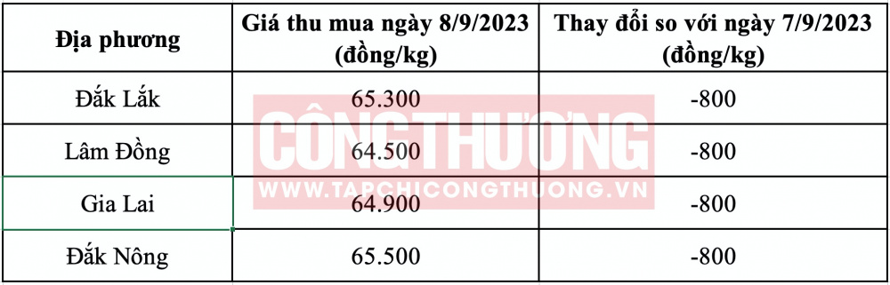 Giá cà phê hôm nay CWIN ✅ Nhà cái cờ bạc trực tuyến tốt nhất và Thương hiệu uy tín