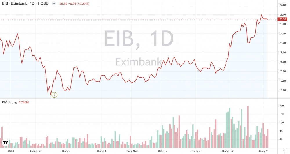 Giá cổ phiếu EIB Cwin4555 link đăng ký đăng nhập Eximbank CWIN ✅ Nhà cái cờ bạc trực tuyến tốt nhất và Thương hiệu uy tín