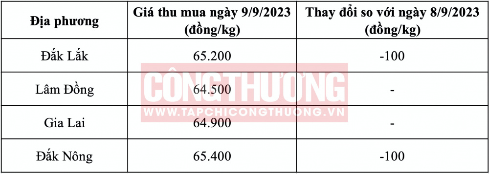 Giá cà phê hôm nay CWIN ✅ Nhà cái cờ bạc trực tuyến tốt nhất và Thương hiệu uy tín