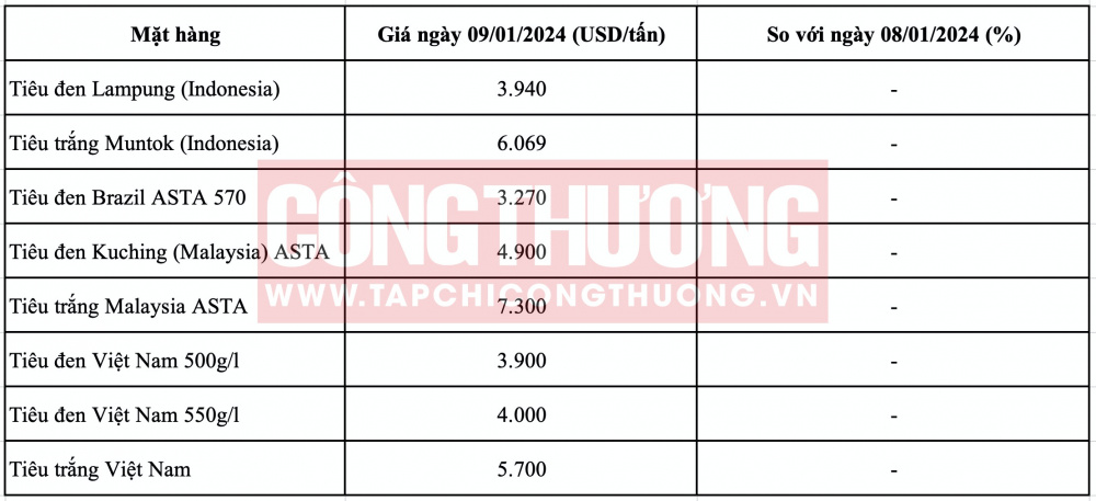 Giá tiêu hôm nay CWIN ✅ Nhà cái cờ bạc trực tuyến tốt nhất và Thương hiệu uy tín