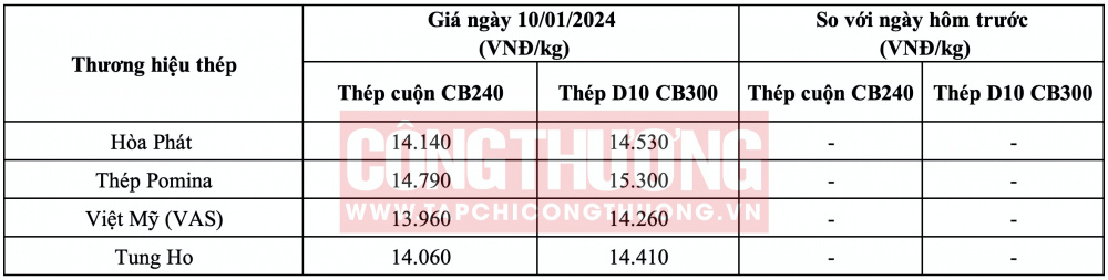 Giá thép hôm nay tại miền Nam CWIN ✅ Nhà cái cờ bạc trực tuyến tốt nhất và Thương hiệu uy tín
