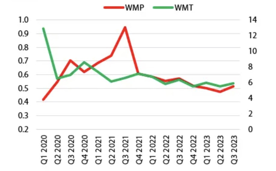 Doanh thu chuỗi WinCommerce