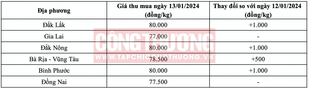 Giá tiêu hôm nay CWIN ✅ Nhà cái cờ bạc trực tuyến tốt nhất và Thương hiệu uy tín