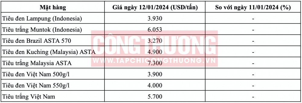 Giá tiêu hôm nay CWIN ✅ Nhà cái cờ bạc trực tuyến tốt nhất và Thương hiệu uy tín