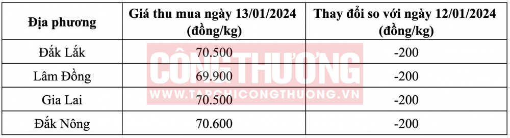 Giá cà phê hôm nay CWIN ✅ Nhà cái cờ bạc trực tuyến tốt nhất và Thương hiệu uy tín