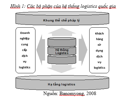 hệ thống logistics
