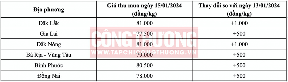 Giá tiêu hôm nay CWIN ✅ Nhà cái cờ bạc trực tuyến tốt nhất và Thương hiệu uy tín