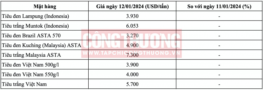 Giá tiêu hôm nay CWIN ✅ Nhà cái cờ bạc trực tuyến tốt nhất và Thương hiệu uy tín