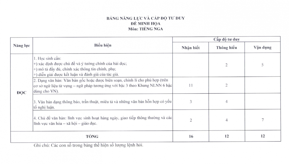 Đề thi tốt nghiệp môn tiếng Nga