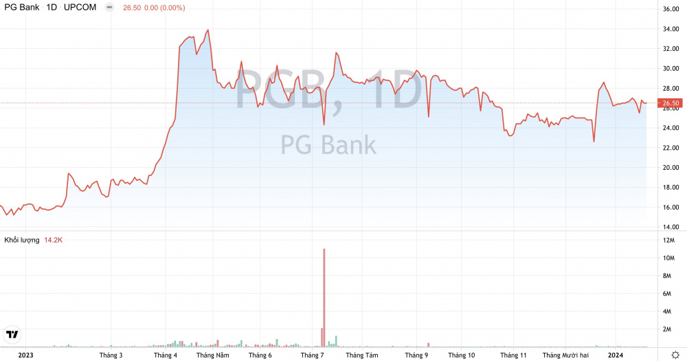 Giá cổ phiếu PGB Cwin4555 link đăng ký đăng nhập PG Bank